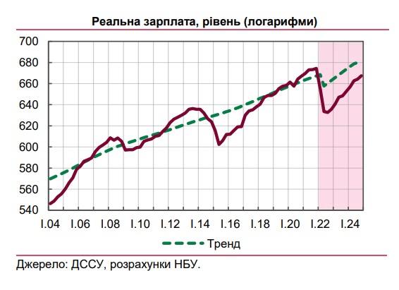 Реальные зарплаты украинцев сократятся на 27% - НБУ