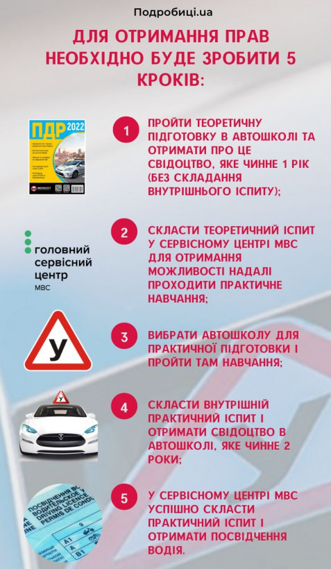 Нові правила отримання водійського посвідчення: що змінилось 