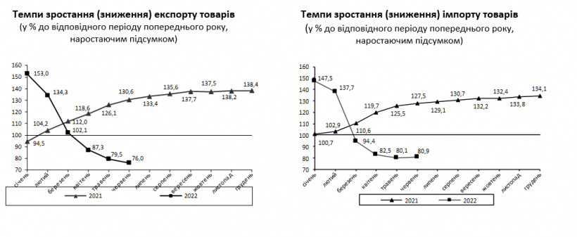 Экспорт Украины на фоне войны упал почти на четверть