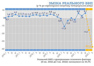 Держстат оцінив падіння економіки України під час війни
