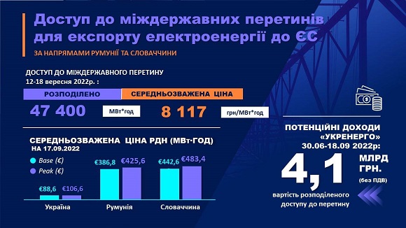 Украина экспортировала в ЕС электроэнергии на более чем 4 млрд грн