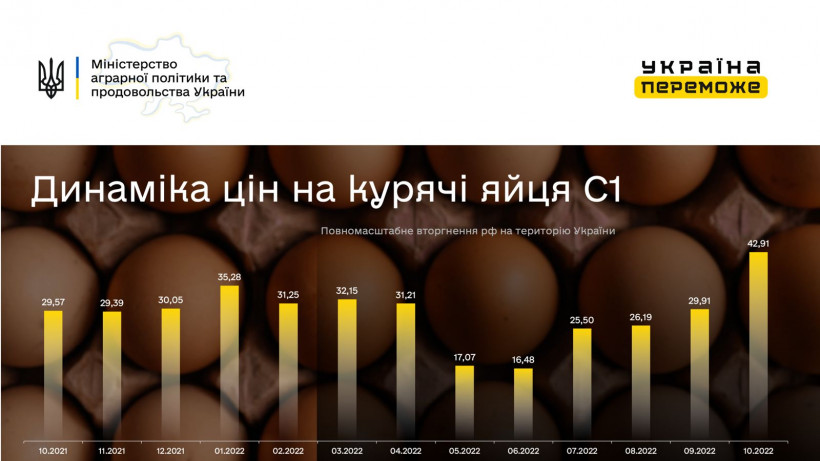 Цены на яйца должны стабилизироваться в ноябре - Минагрополитики