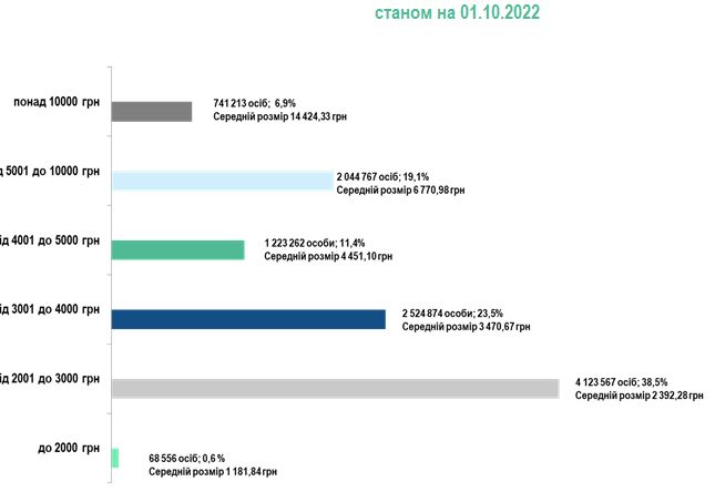 Пенсії понад 10 тисяч гривень: скільки українців отримують виплати