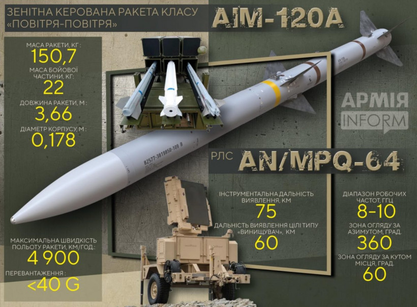 США передадуть Україні ЗРК NASAMS на початку листопада - Пентагон