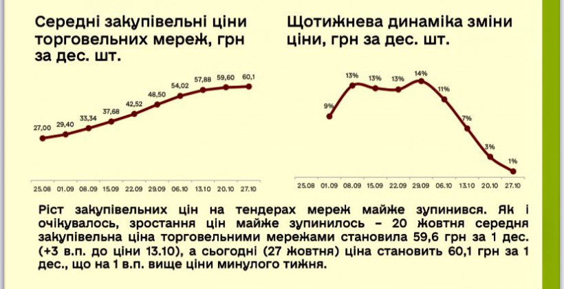 В Минагрополитики увидели остановку роста цен на яйца