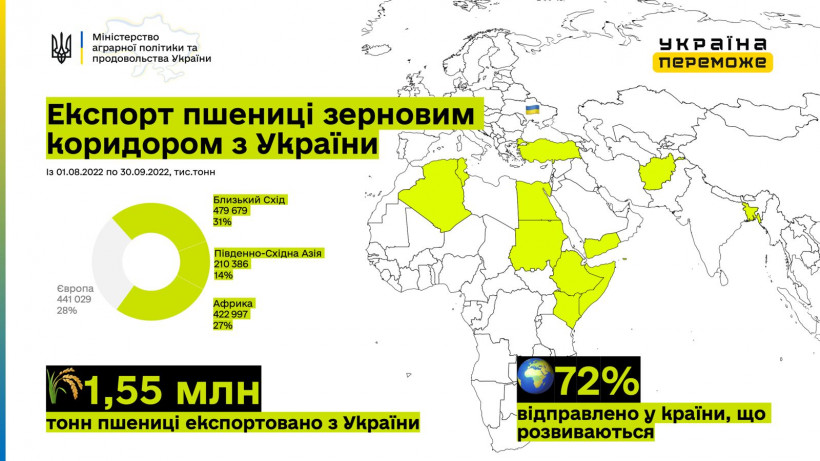 Украина рассказала о географии экспорта по "зерновому коридору": на Африку приходится 27% пшеницы