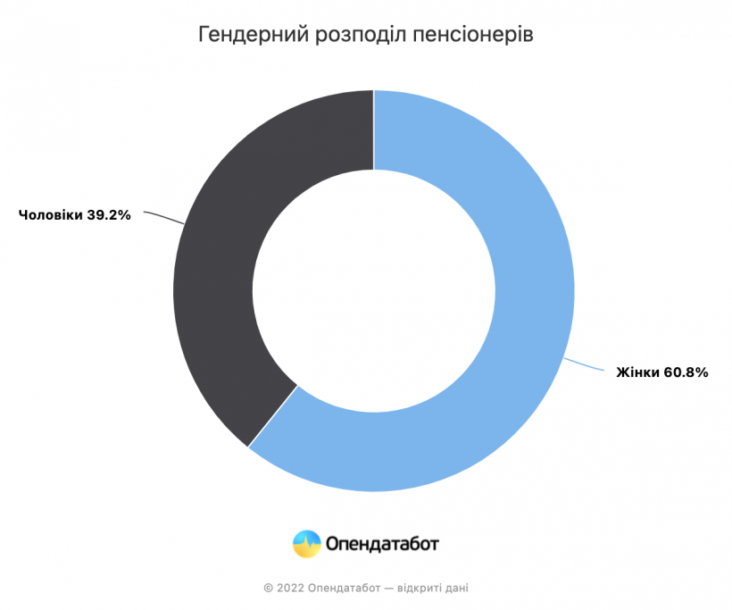 Як змінились виплати українським пенсіонерам від початку війни