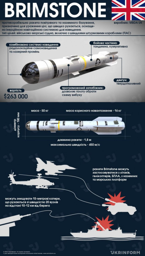 Британія передасть Україні 600 ракет Brimstone