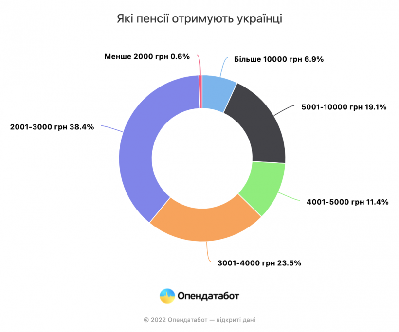 Як змінились виплати українським пенсіонерам від початку війни