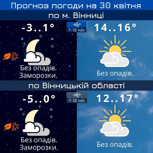 Через сильні заморозки в одній із областей оголошено штормове попередження 