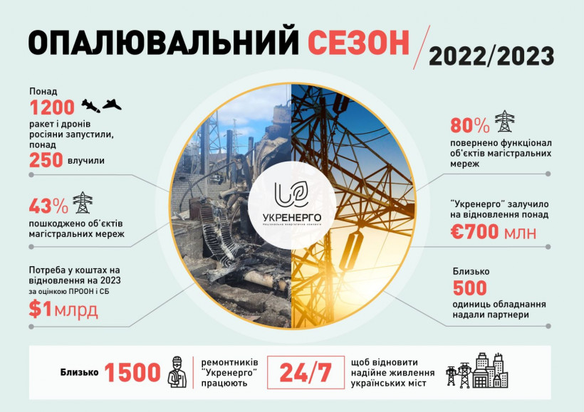 Более 1200 ракет и дронов выпустила россия по украинским энергообъектам: Укрэнерго подытожило самую тяжелую зиму