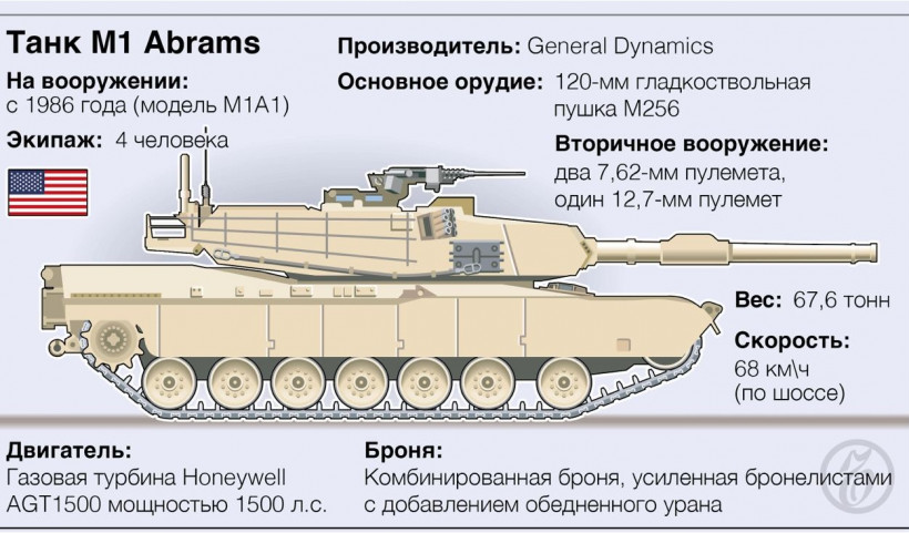 Пентагон уклав контракт з General Dynamics на танки Abrams для України