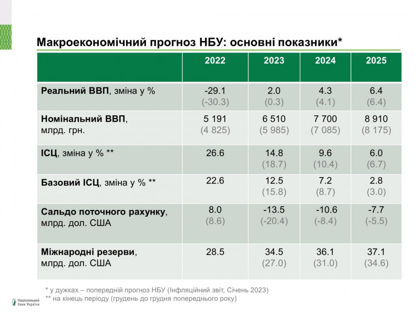 Зростання цін в Україні сповільниться - НБУ