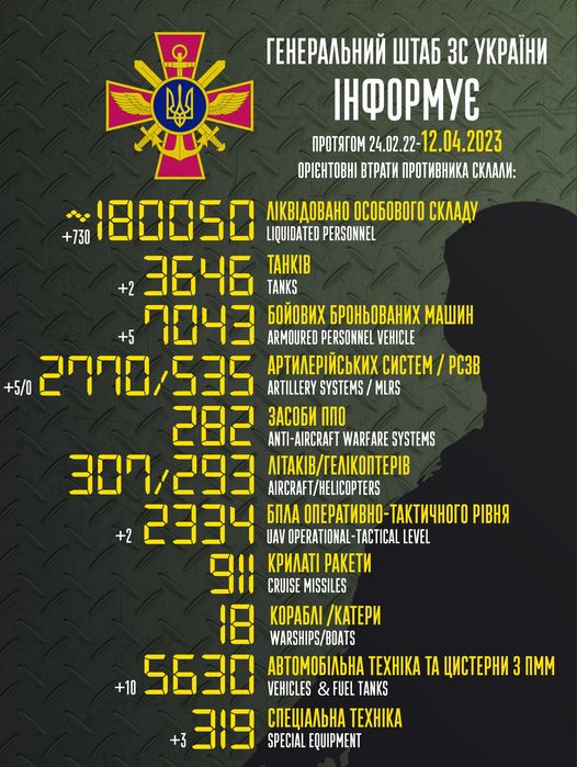 ЗСУ знищили 730 окупантів, 7 гармат і 2 танки - Генштаб