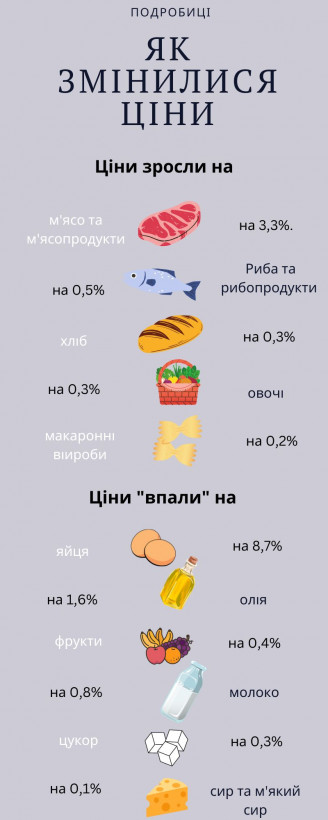 Ціни на продукти: що подорожчало за місяць