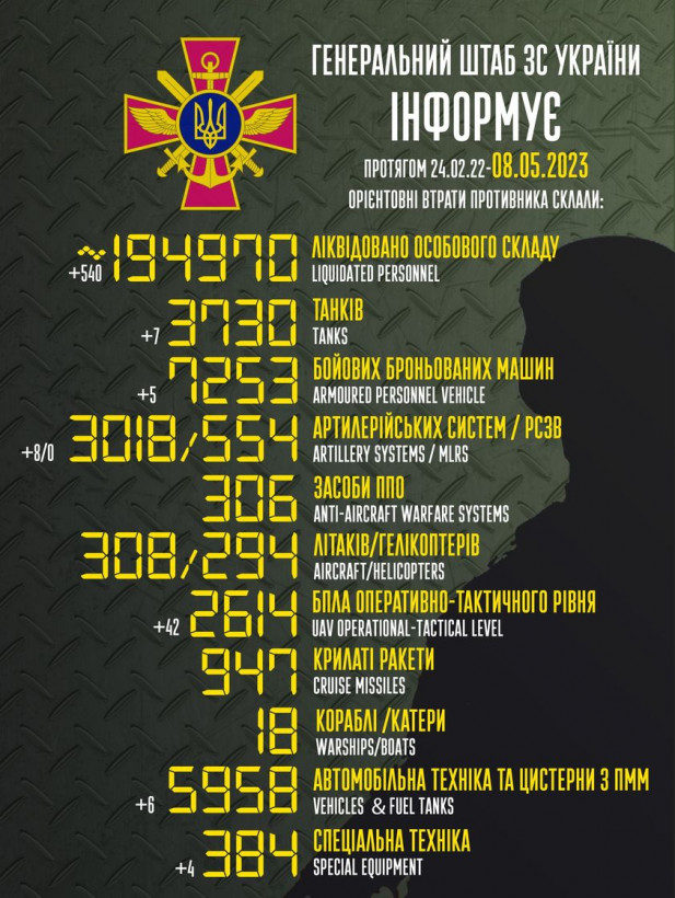 Українські захисники знищили ще 540 окупанів, 7 танків і 8 гармат