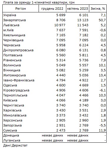 Де в Україні найвищі ціни на оренду житла