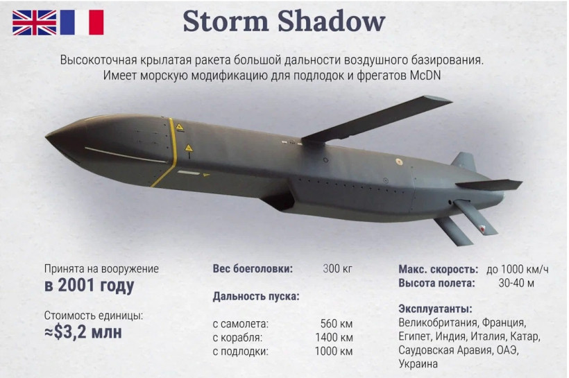 Україна отримала далекобійні ракети Storm Shadow: що це змінить на фронті