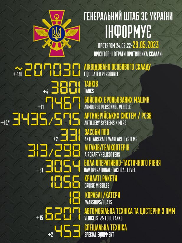 ЗСУ знищили ще 430 окупантів, 4 танки та 10 гармат