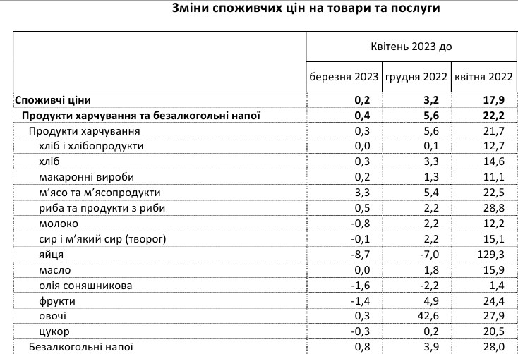 Ціни на продукти: що подорожчало за місяць