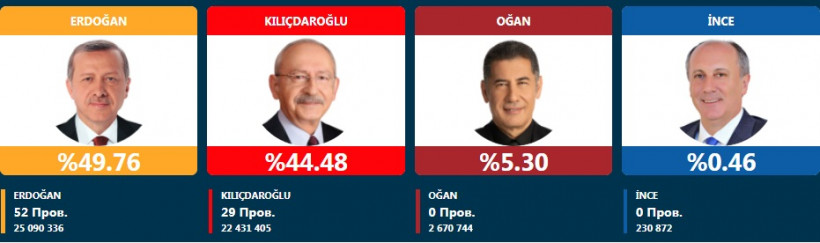 Ердоган набирає менше 50% на виборах президента Туреччини після підрахунку 92% голосів