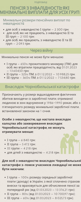 Пенсія з інвалідності: які мінімальні виплати для усіх груп