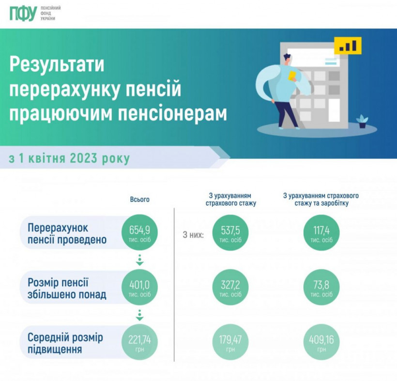 Перерахунок пенсій: чи підвищили її працюючим пенсіонерам