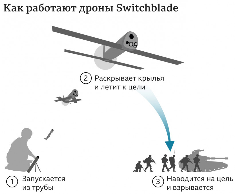 ЗСУ почали застосовувати на фронті дрони-камікадзе Switchblade-600 (відео)