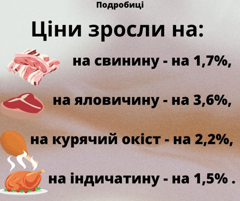 В Україні "злетіли" ціни майже на всі види мʼяса