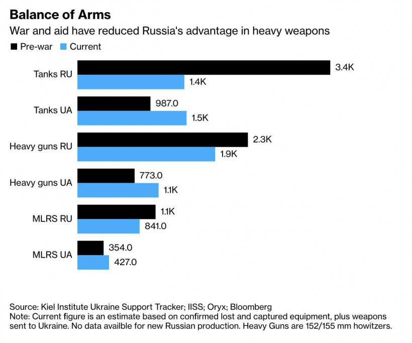 Україна випередила росію за кількістю танків - Bloomberg