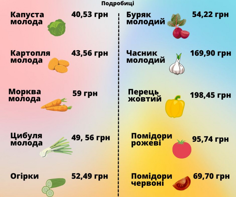 Ціни на овочі: яких змін чекати українцям 