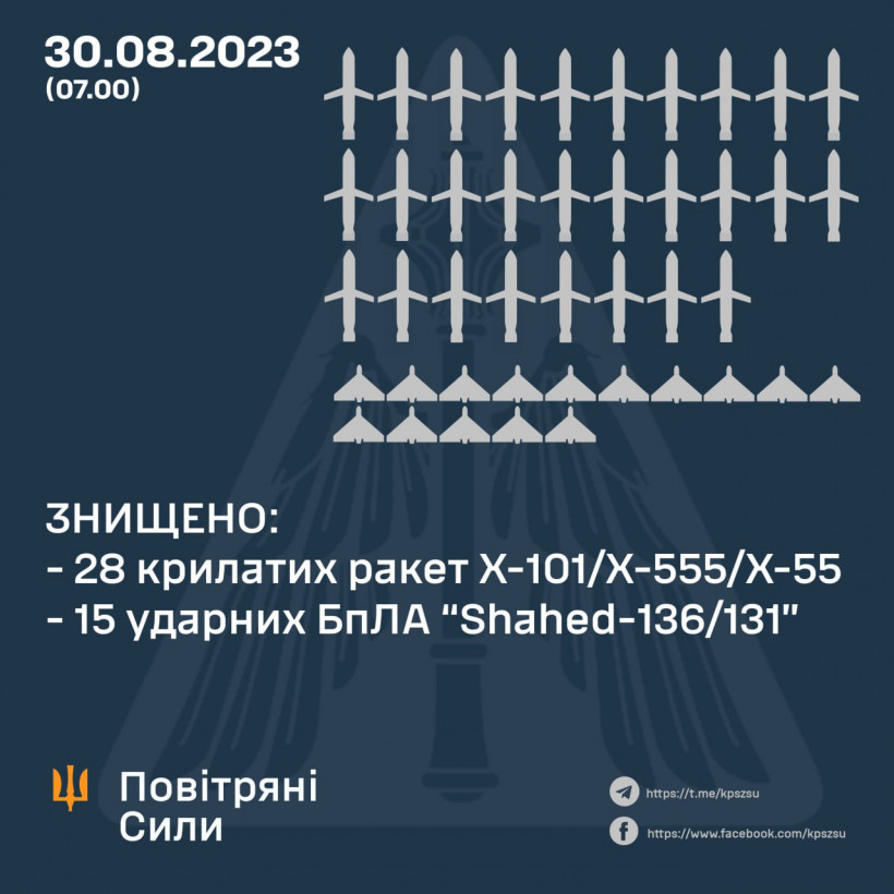 Рашисти вночі атакували Україну 28 крилатими ракетами та 16 "шахедами" - Повітряні сили