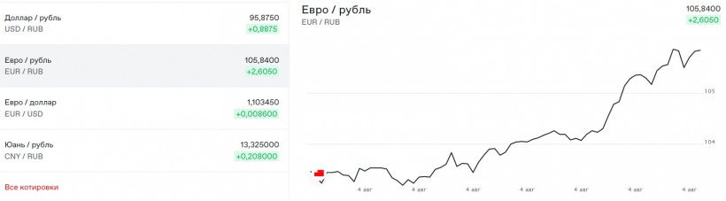 Курс євро перевищив 106 рублів, долар - 96