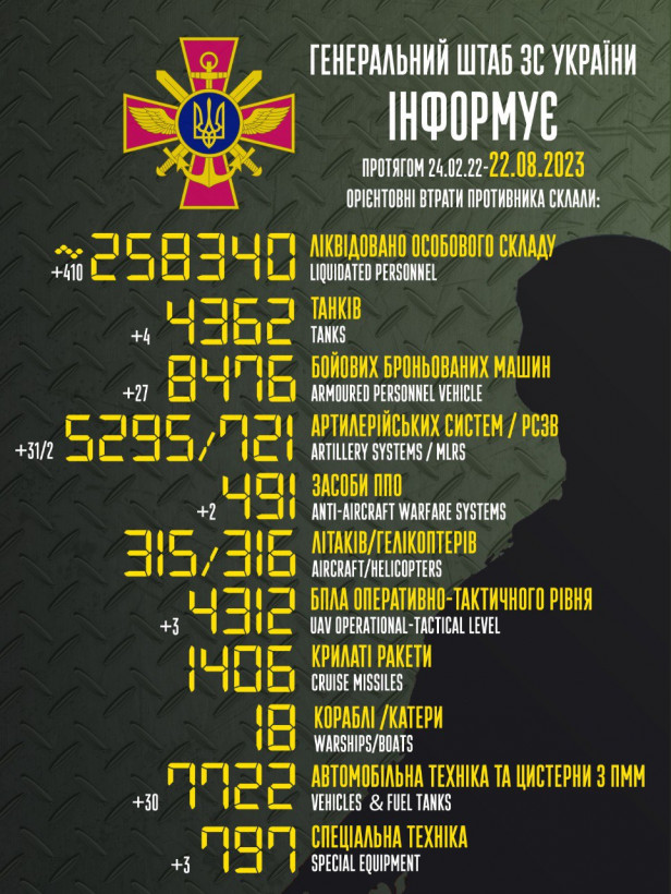 Сили оборони знищили 410 окупантів, 31 гармату та 27 ББМ - Генштаб