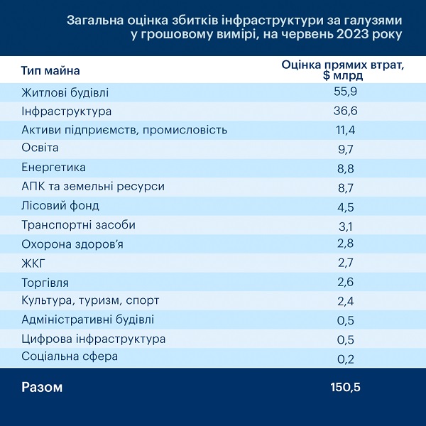 Общая сумма ущерба инфраструктуре Украины от войны превысила 150 млрд долларов - KSE