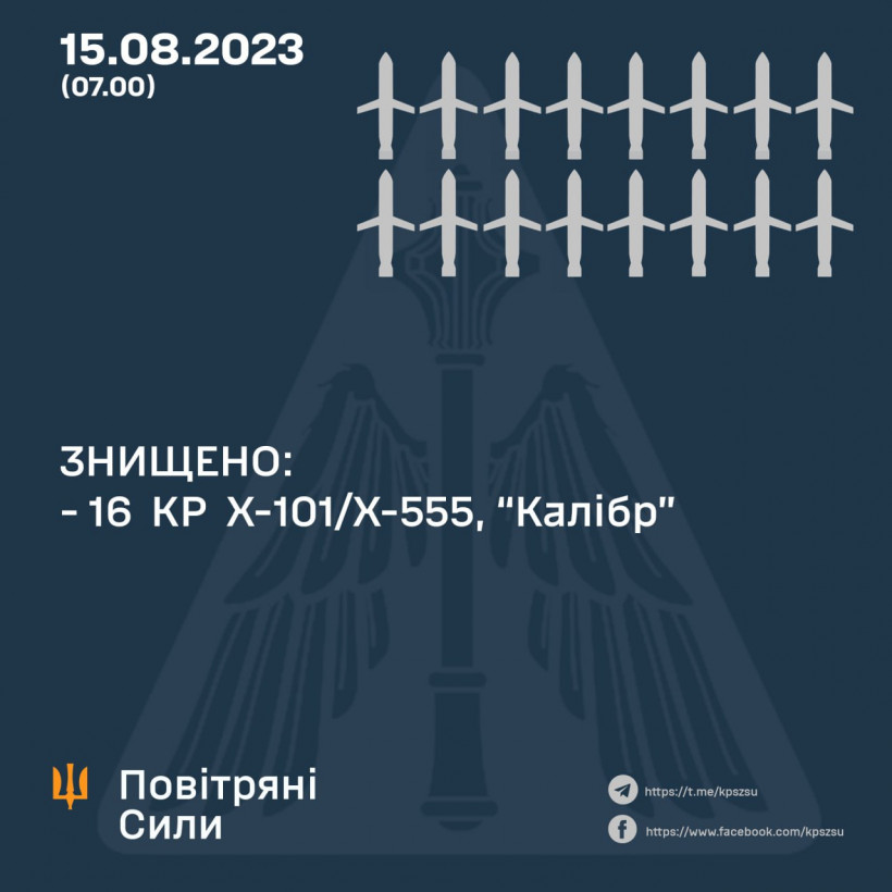 Окупанти запустили по Україні 28 ракет, Сили оборони збили 16
