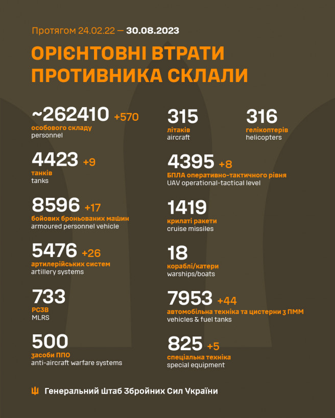 Сили оборони знищили 570 окупантів, 26 гармат і 9 танків - Генштаб