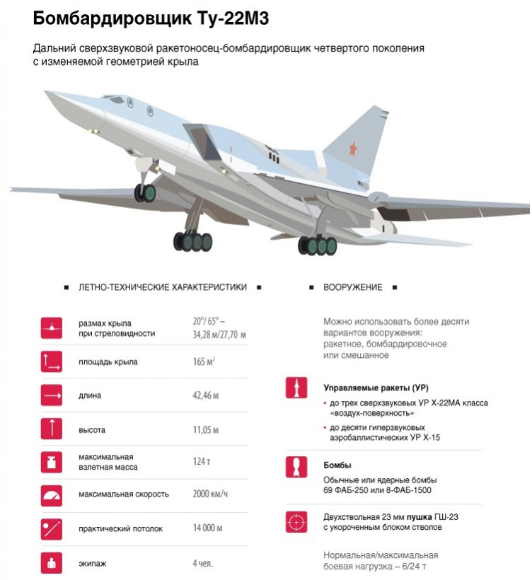 У мережі з'явилися фото охопленого полум'ям бомбардувальника Ту-22М3