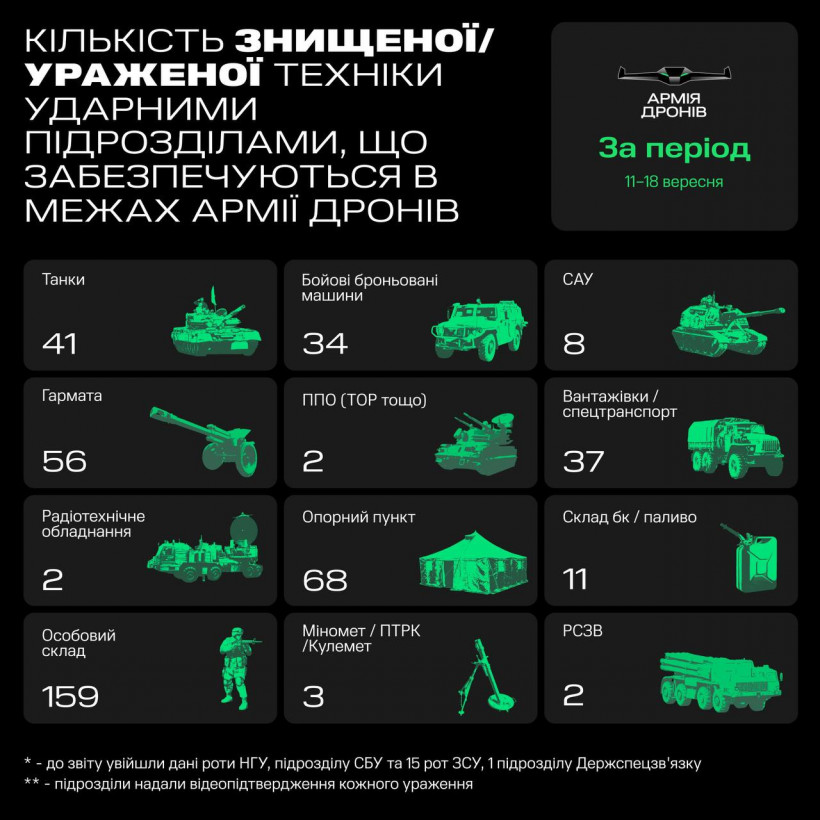 "Армія дронів" за тиждень знищила 56 гармат і 41 танк - Федоров