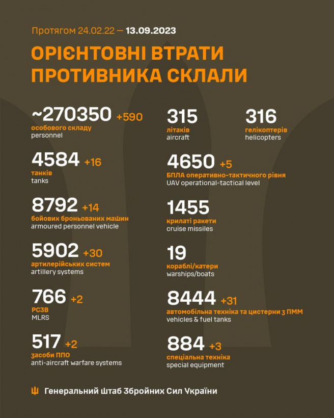 Сили оборони знищили 590 окупантів, 16 танків і 30 гармат - Генштаб