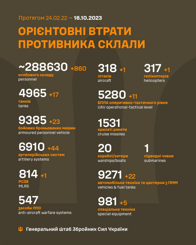 Сили оборони знищили 860 окупантів, літак та гелікоптер - Генштаб