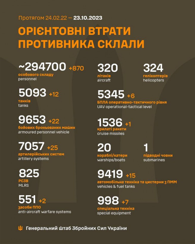 Сили оборони знищили 870 окупантів, 12 танків і 25 гармат - Генштаб