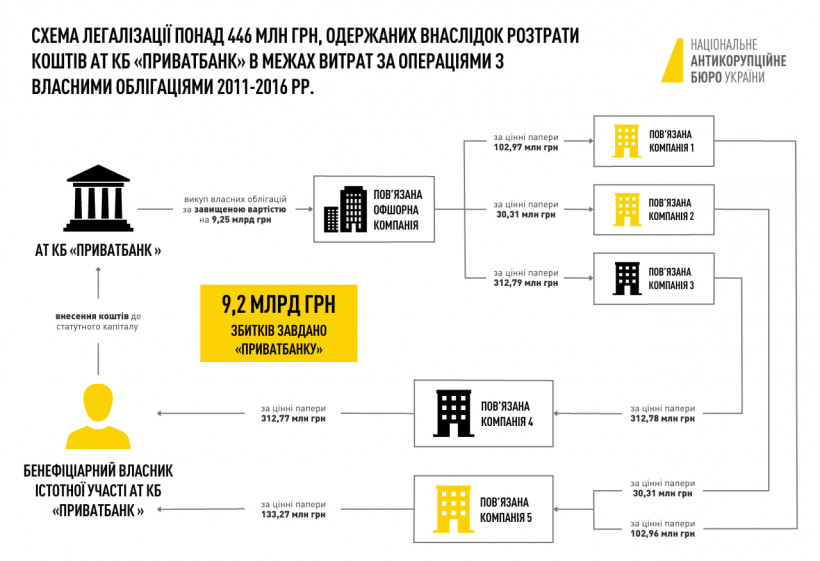 Суд залишив Коломойського під арештом з можливістю застави у 3,891 млрд грн