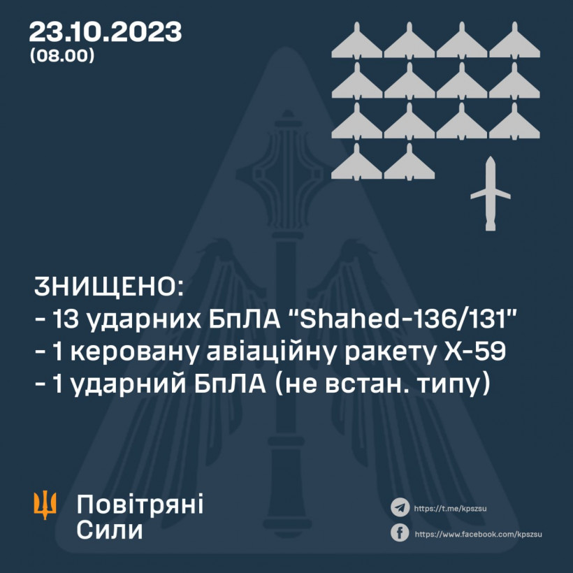 Ворог атакував Україну 14 "шахедами" та ракетою Х-59