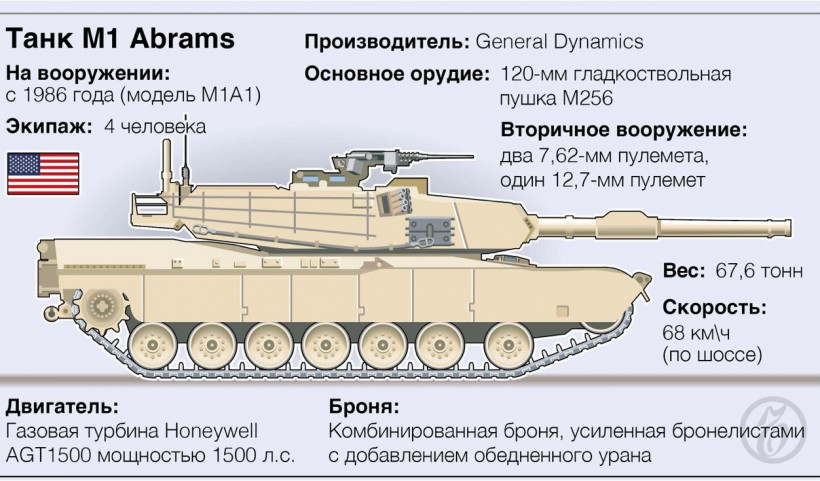 Україна отримала всі 31 танк Abrams