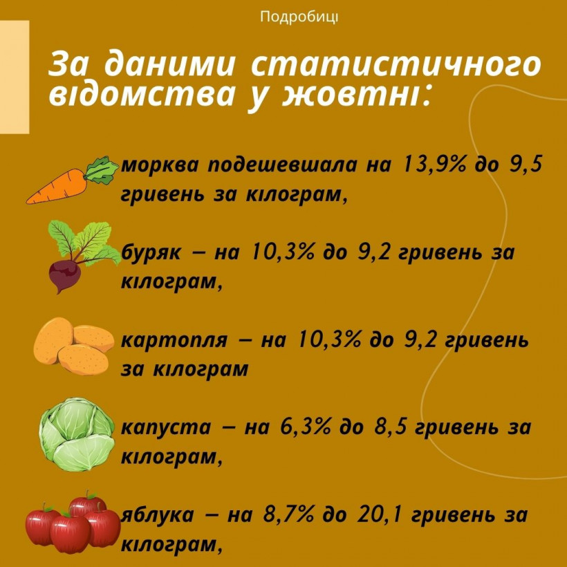 Ціни на продукти: що подешевшало