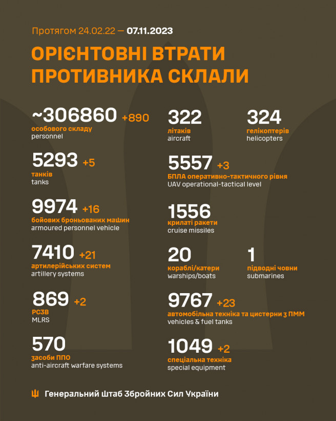 Сили оборони знищили 890 окупантів, 5 танків і 21 гармату - Генштаб