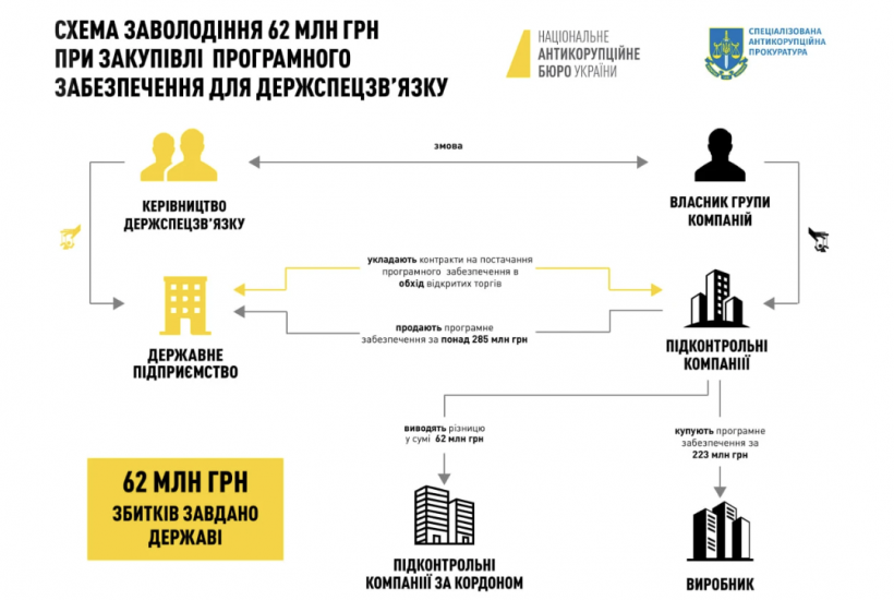 Керівництво Держспецзв'язку викрито на заволодінні державними коштами 