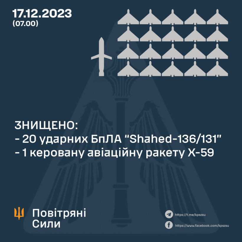 росія атакувала Україну дронами і ракетами: скільки цілей вдалося збити