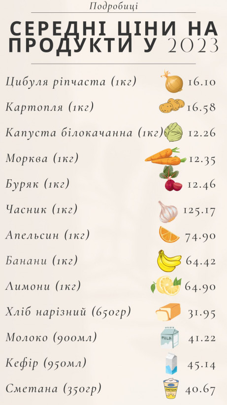 Ціни на продукти: яких змін чекати у 2024 році